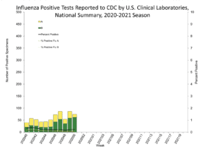 2020-2021 flu season chart